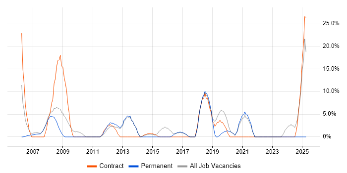Job vacancy trend for Desktop Support in Burnley