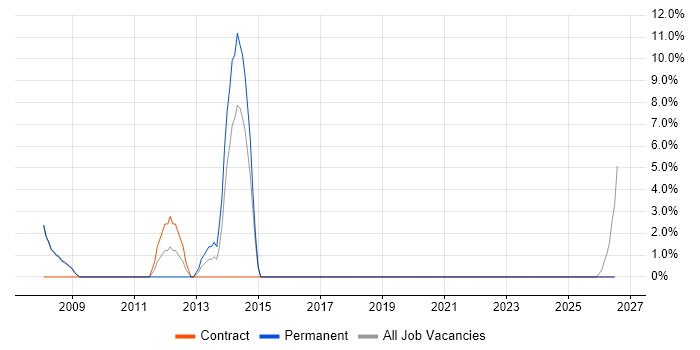 Digital Media job vacancy trend in Burnley