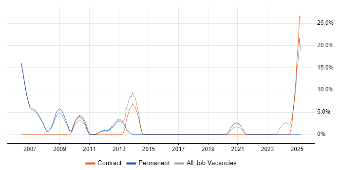 Job vacancy trend for Documentation Skills in Burnley Job vacancy trend for Documentation Skills in Burnley