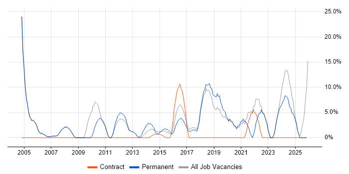ERP job vacancy trend in Burnley