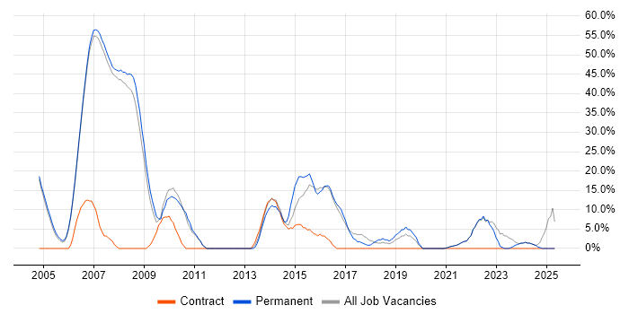 Job vacancy trend for Finance in Burnley Job vacancy trend for Finance in Burnley