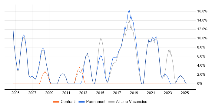 Job vacancy trend for Firewall in Burnley