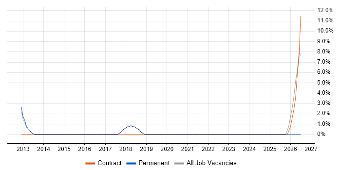 French Language job vacancy trend in Burnley