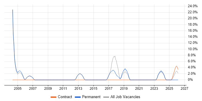 Graduate job vacancy trend in Burnley