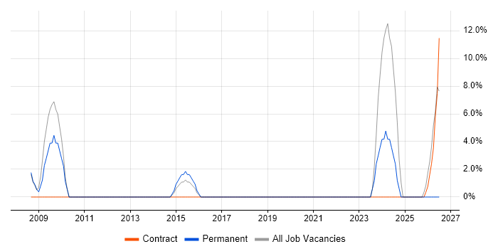 HNC job vacancy trend in Burnley