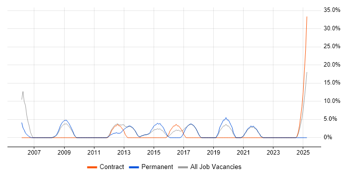 Job vacancy trend for Infrastructure Engineering in Burnley