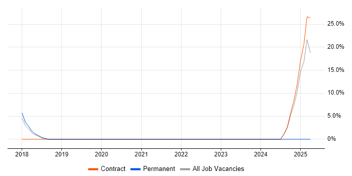 Job vacancy trend for Infrastructure Monitoring in Burnley