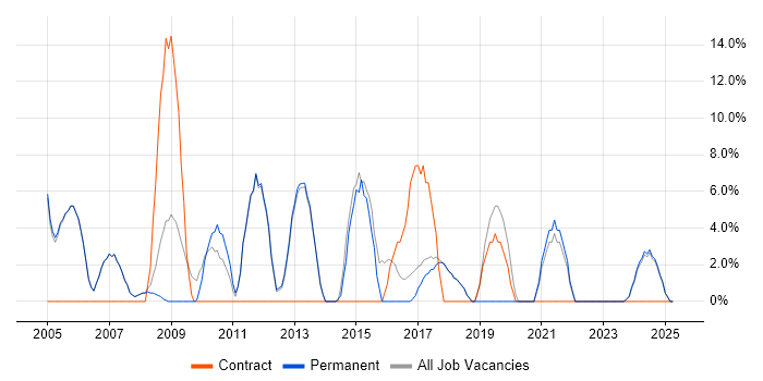 Job vacancy trend for IT Engineer in Burnley