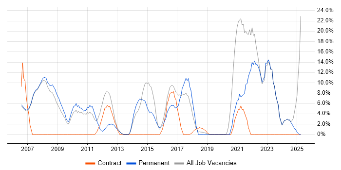 Job vacancy trend for ITIL in Burnley Job vacancy trend for ITIL in Burnley