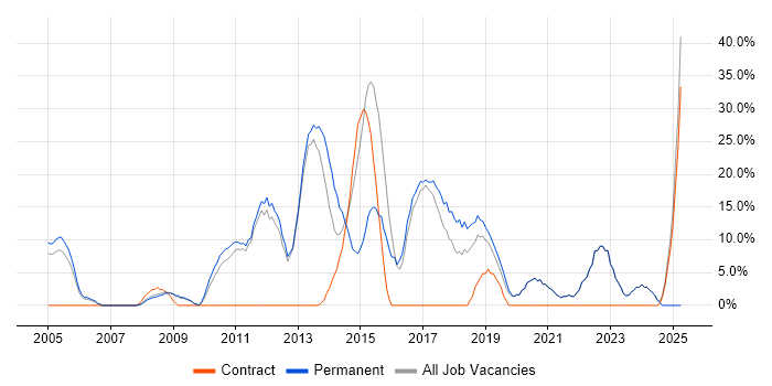 Job vacancy trend for Linux in Burnley Job vacancy trend for Linux in Burnley