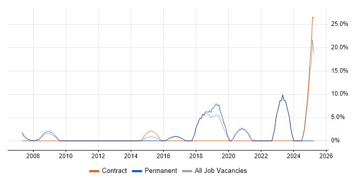 Job vacancy trend for Management Information System in Burnley