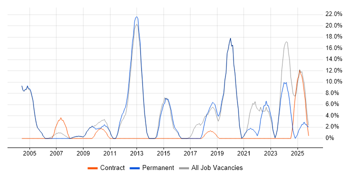Manufacturing job vacancy trend in Burnley