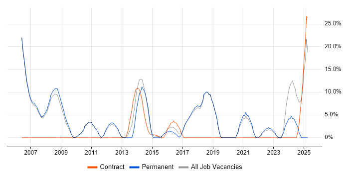 Job vacancy trend for Mentoring in Burnley Job vacancy trend for Mentoring in Burnley