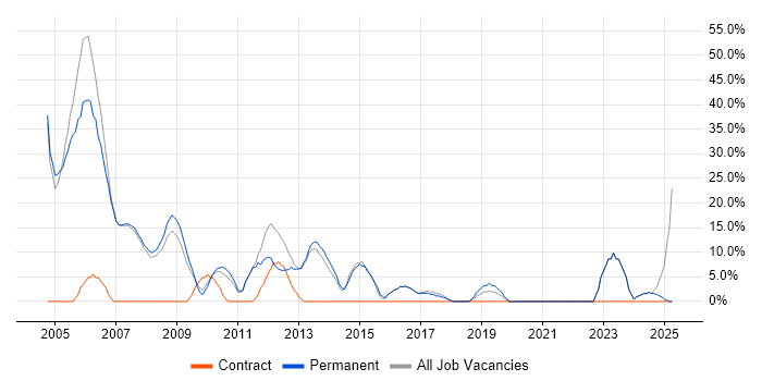 Job vacancy trend for Microsoft Certification in Burnley Job vacancy trend for Microsoft Certification in Burnley