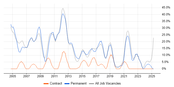 Job vacancy trend for Microsoft in Burnley