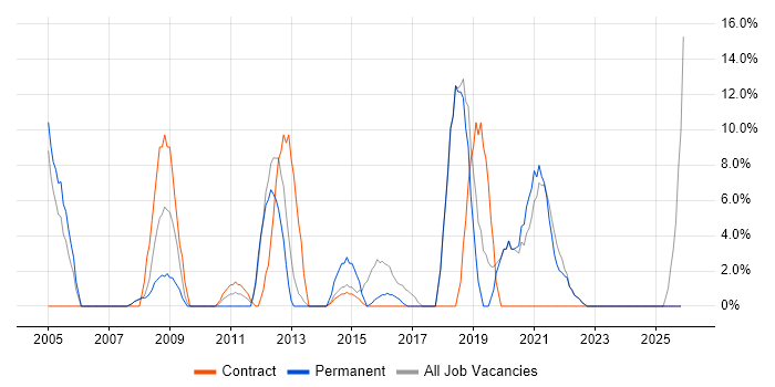 Migration job vacancy trend in Burnley