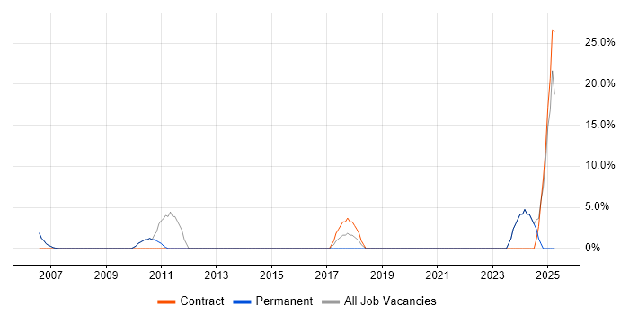 Job vacancy trend for Microsoft PowerPoint in Burnley