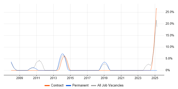 Job vacancy trend for MS Visio in Burnley Job vacancy trend for MS Visio in Burnley