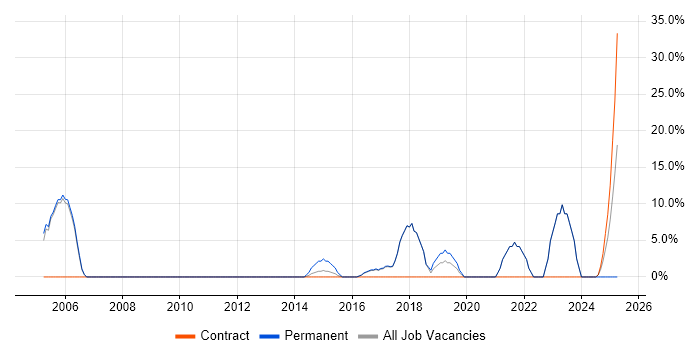 Job vacancy trend for Network Security in Burnley