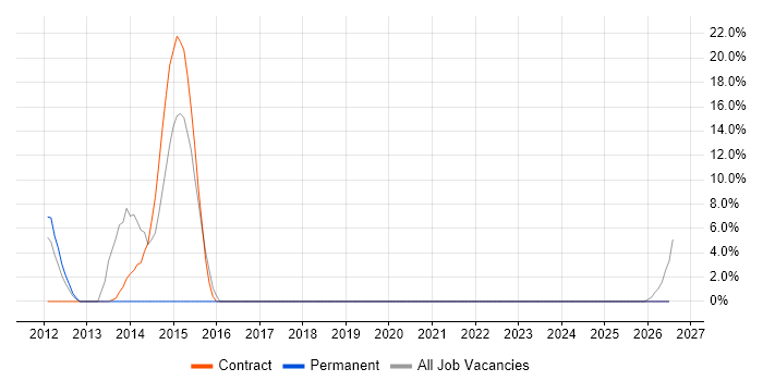 Open Source job vacancy trend in Burnley