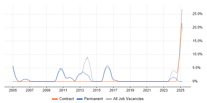 Job vacancy trend for Presentation Skills in Burnley
