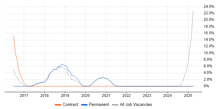 Job vacancy trend for Proactive Maintenance in Burnley