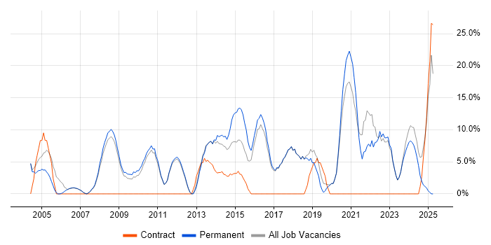 Job vacancy trend for Problem-Solving in Burnley