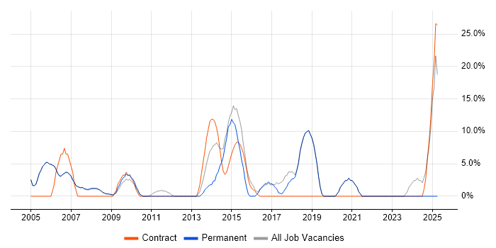 Job vacancy trend for Project Delivery in Burnley