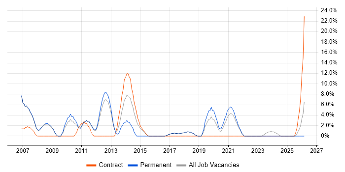 QA job vacancy trend in Burnley