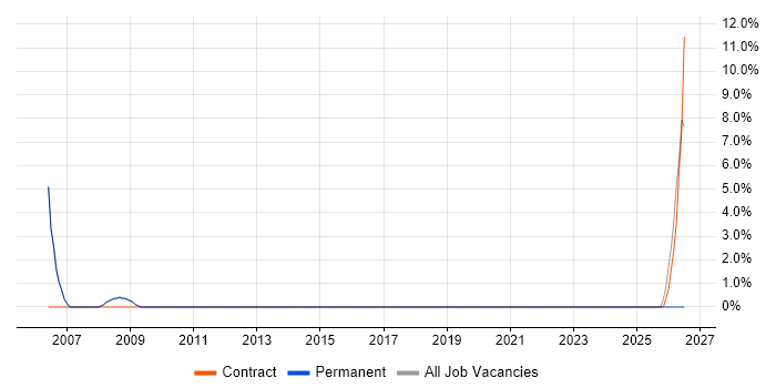 Quality Management job vacancy trend in Burnley