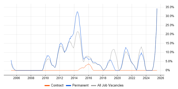 Job vacancy trend for Retail in Burnley