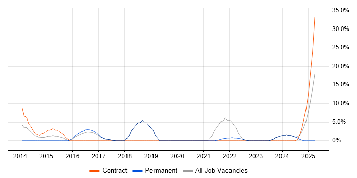 Job vacancy trend for Roadmaps in Burnley