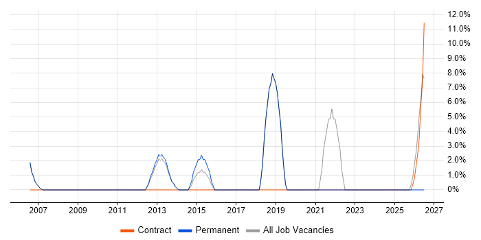 Root Cause Analysis job vacancy trend in Burnley