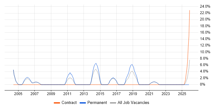 Sage job vacancy trend in Burnley