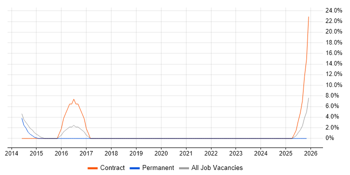SAP Consultant job vacancy trend in Burnley