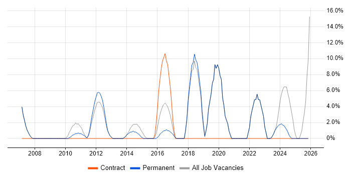 SAP job vacancy trend in Burnley