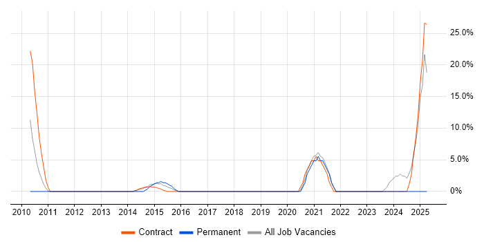 Job vacancy trend for SCCM in Burnley Job vacancy trend for SCCM in Burnley