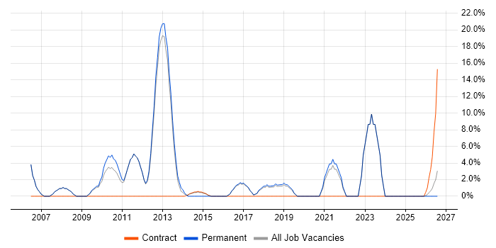 Self-Motivation job vacancy trend in Burnley