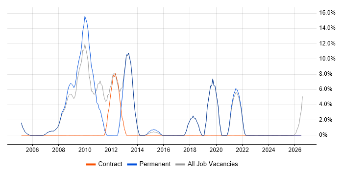 SharePoint job vacancy trend in Burnley