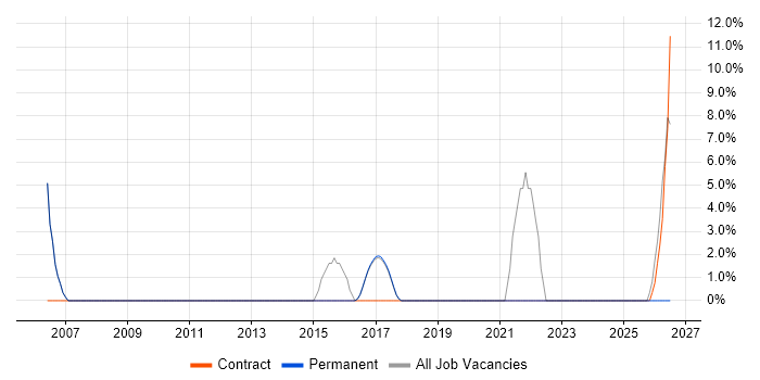 Six Sigma job vacancy trend in Burnley