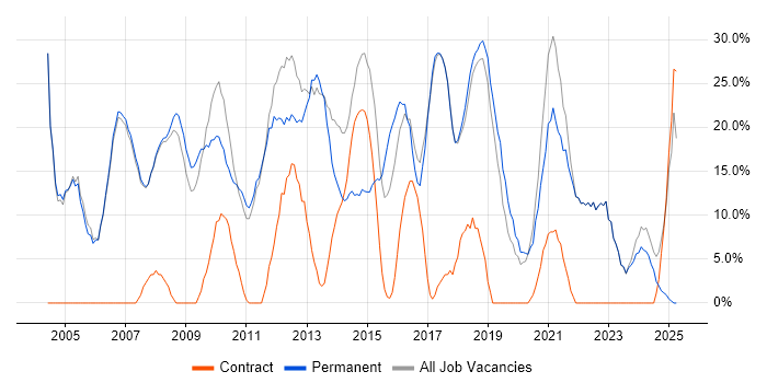 Job vacancy trend for Social Skills in Burnley Job vacancy trend for Social Skills in Burnley
