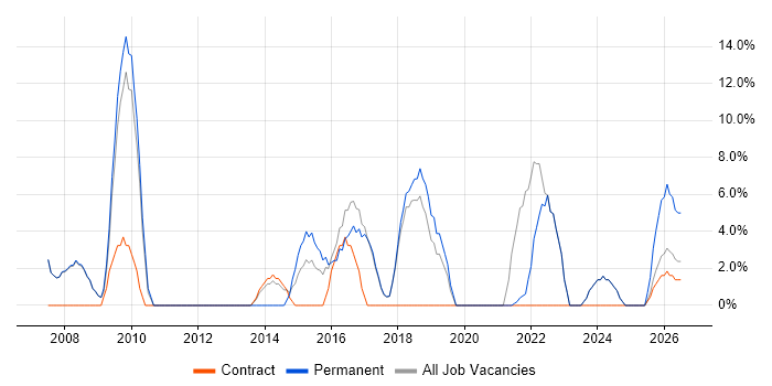 Stakeholder Management job vacancy trend in Burnley
