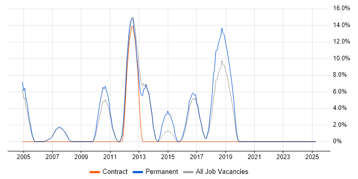 Job vacancy trend for Systems Engineer in Burnley