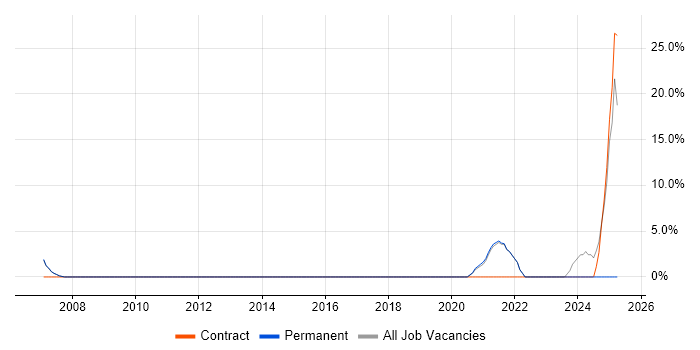 Job vacancy trend for Technical Analysis in Burnley