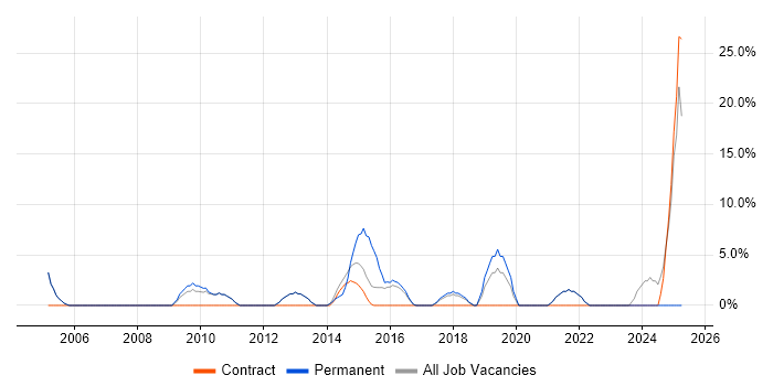 Job vacancy trend for Time Management in Burnley Job vacancy trend for Time Management in Burnley