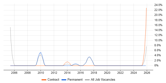 Use Case job vacancy trend in Burnley
