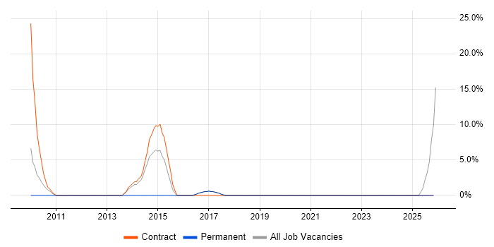Validation job vacancy trend in Burnley