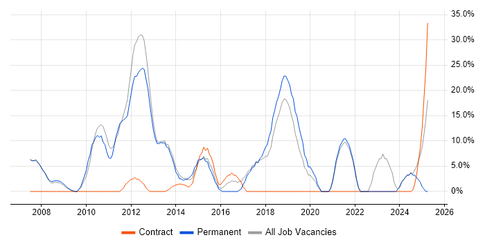 Job vacancy trend for VMware in Burnley Job vacancy trend for VMware in Burnley