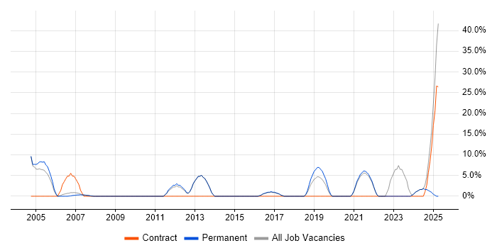 Job vacancy trend for VPN in Burnley Job vacancy trend for VPN in Burnley