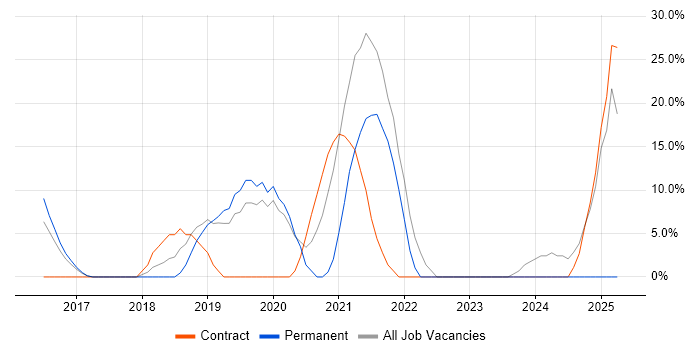Job vacancy trend for Windows 10 in Burnley